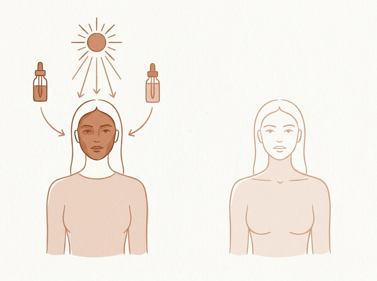 Diagram: sun and serums reach the face only, while the covered body stays calm and even